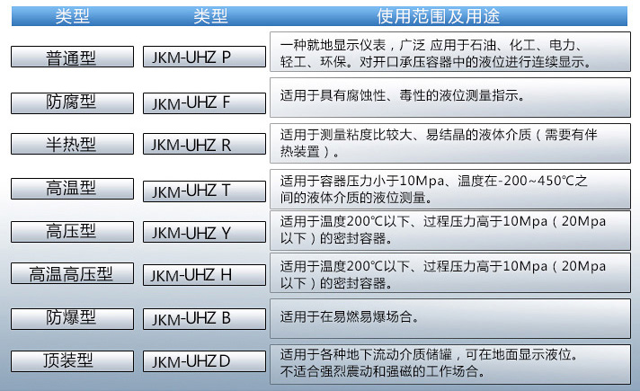 油罐磁翻板液位计使用范围及用途对照表