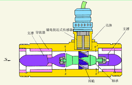 卫生型液体涡轮流量计工作原理图