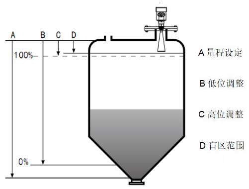 硫酸雷达液位计工作原理图