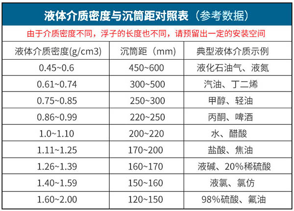 液体介质密度与沉筒距对照表